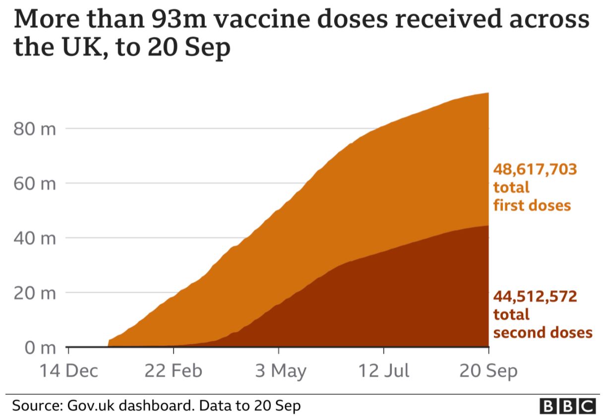 UK 93m vaccine doses administered 20-9-2021